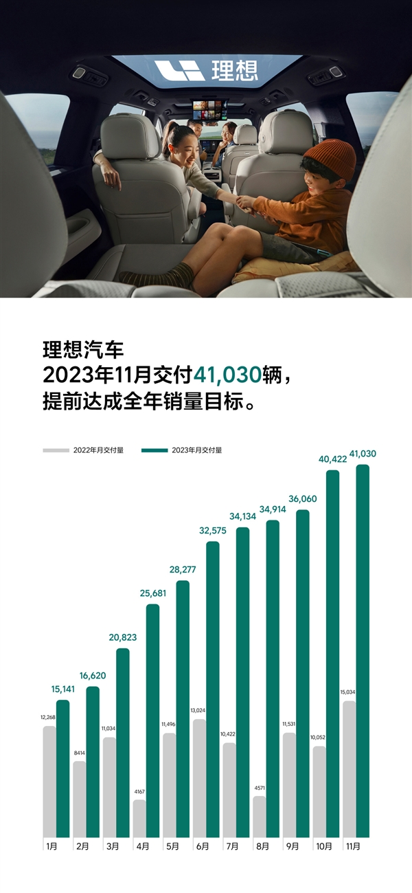 ebet真人理想汽车11月交付41030辆 提前达成全年销量目标(图1)