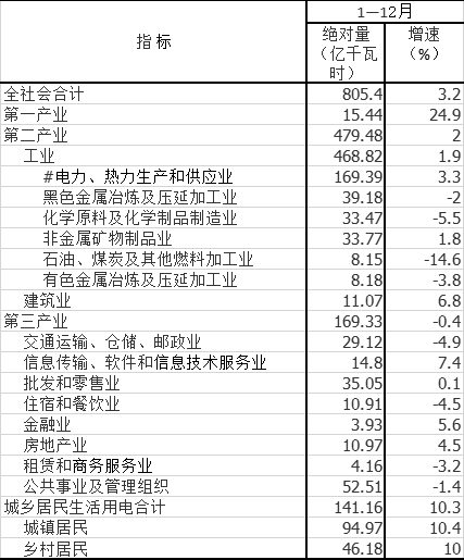 ebet真人吉林2020年1—12月全社会用电量及市州全社会用电量(图1)