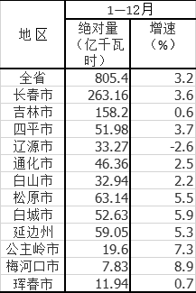 ebet真人吉林2020年1—12月全社会用电量及市州全社会用电量(图2)