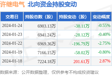 ebet真人许继电气（000400）：1月24日北向资金减持3811万股(图1)