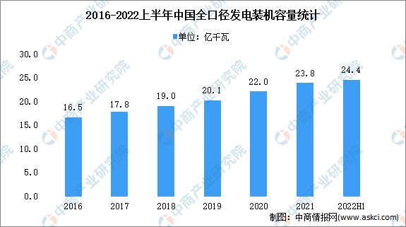 ebet真人2022年中国发电装机现状及结构占比分析：延续绿色低碳转型趋势(图1)