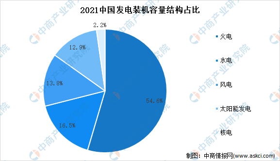 ebet真人2022年中国发电装机现状及结构占比分析：延续绿色低碳转型趋势(图2)