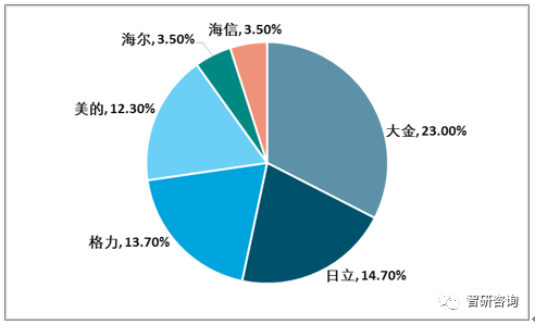 ebet真人2018年中国中央空调总销量破千亿十年间中央空调品牌格局发生巨大变化(图9)