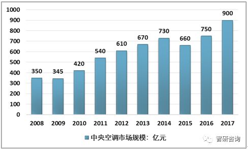 ebet真人2018年中国中央空调总销量破千亿十年间中央空调品牌格局发生巨大变化(图1)