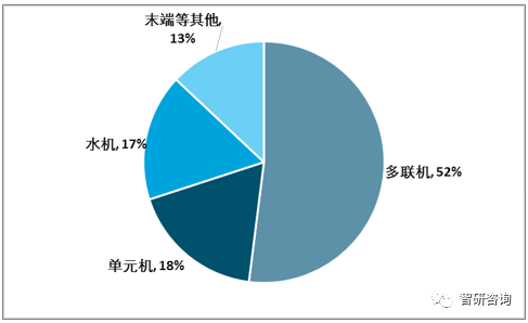 ebet真人2018年中国中央空调总销量破千亿十年间中央空调品牌格局发生巨大变化(图4)