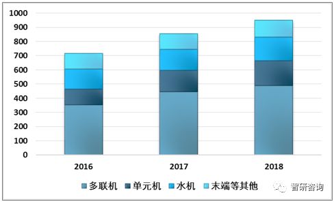 ebet真人2018年中国中央空调总销量破千亿十年间中央空调品牌格局发生巨大变化(图5)