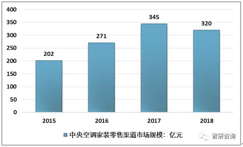 ebet真人2018年中国中央空调总销量破千亿十年间中央空调品牌格局发生巨大变化(图6)