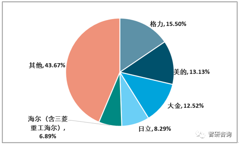 ebet真人2018年中国中央空调总销量破千亿十年间中央空调品牌格局发生巨大变化(图8)