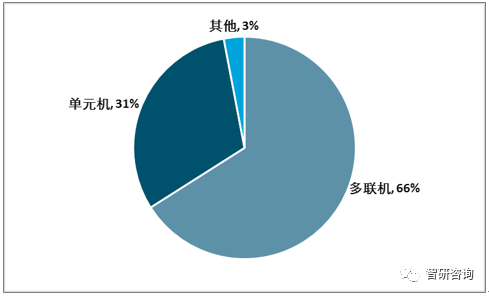 ebet真人2018年中国中央空调总销量破千亿十年间中央空调品牌格局发生巨大变化(图7)