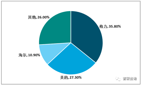 ebet真人2018年中国中央空调总销量破千亿十年间中央空调品牌格局发生巨大变化(图10)