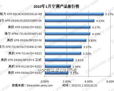 ebet真人十大空调质量排行榜(图1)