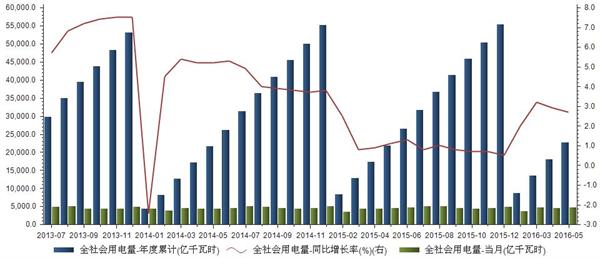 ebet真人·(中国)官方网站2013年7月至2016年5月我国全社会用电量统计(图1)