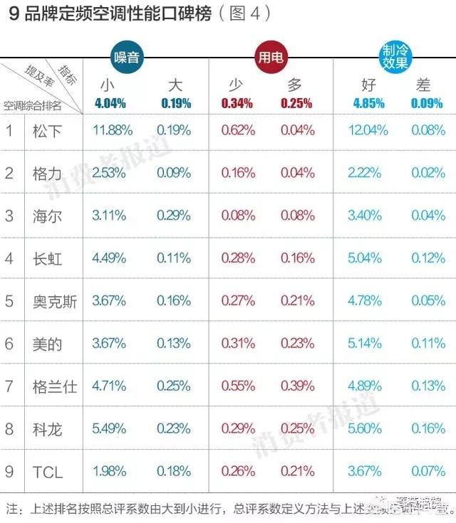 ebet真人空调质量排行榜前十名有哪些？(图5)