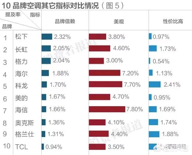 ebet真人空调质量排行榜前十名有哪些？(图6)