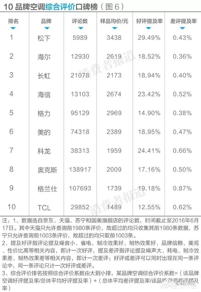 ebet真人空调质量排行榜前十名有哪些？(图7)