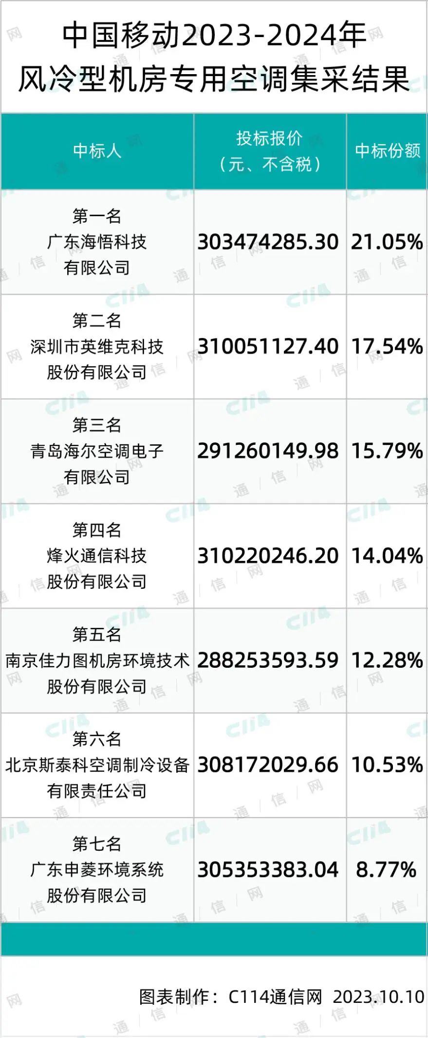 ebet真人中国移动风冷型机房专用空调集采：海悟、英维克、海尔、烽火等7家中标(图1)