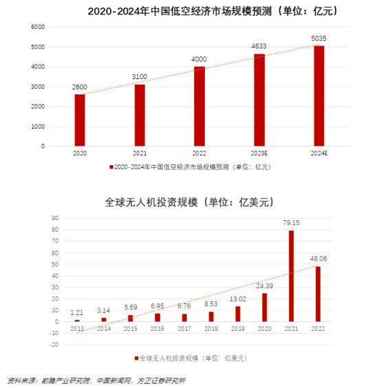 ebet真人·(中国)官方网站【热点研报】低空经济有望腾飞；1月国内市场手机出货(图1)