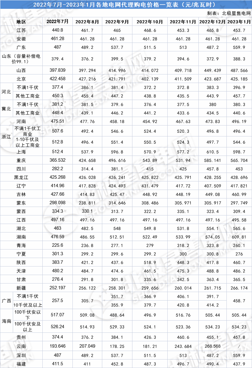 ebet真人最新 2023年1月全国各地电网企业代理购电价格公布（附电价表）(图1)