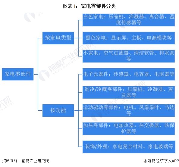 ebet真人·(中国)官方网站2023年中国家电零部件行业市场需求现状分析 企业(图1)