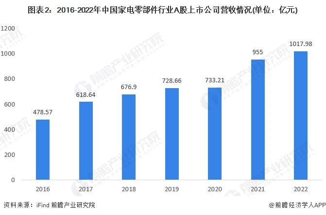 ebet真人·(中国)官方网站2023年中国家电零部件行业市场需求现状分析 企业(图2)