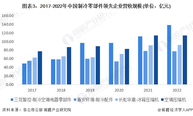 ebet真人·(中国)官方网站2023年中国家电零部件行业市场需求现状分析 企业(图3)