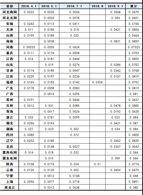 ebet真人·(中国)官方网站最新最全！全国各省市一般工商业电价降幅、现行销售电(图1)