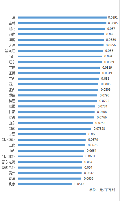 ebet真人·(中国)官方网站最新最全！全国各省市一般工商业电价降幅、现行销售电(图2)