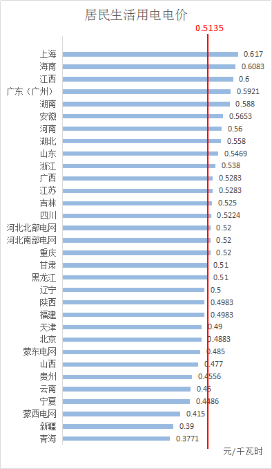 ebet真人·(中国)官方网站最新最全！全国各省市一般工商业电价降幅、现行销售电(图3)