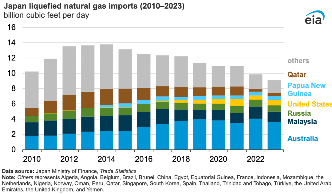ebet真人日本逐步重启核电LNG进口下降(图1)