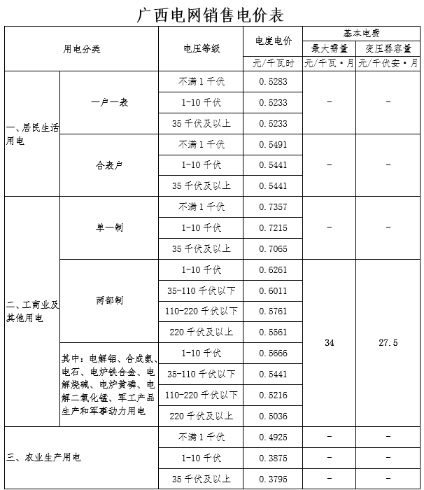 ebet真人广西：不满1千伏工商业及其他用电(单一制)电价按照07357元千瓦时(图1)