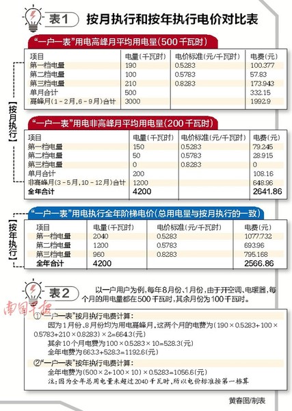 ebet真人·(中国)官方网站阶梯电价周期按年计算 本月电费超了下月省回(图1)