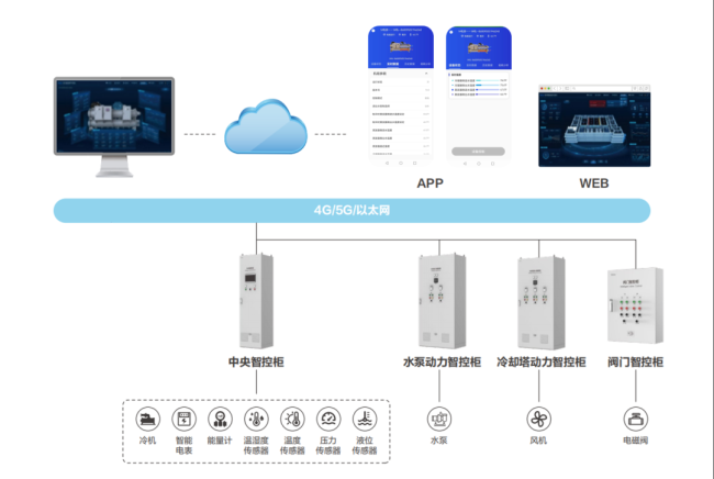 ebet真人海尔中央空调高效机房智控解决方案重磅上市(图2)