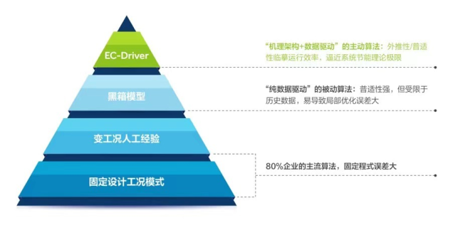 ebet真人海尔中央空调高效机房智控解决方案重磅上市(图4)