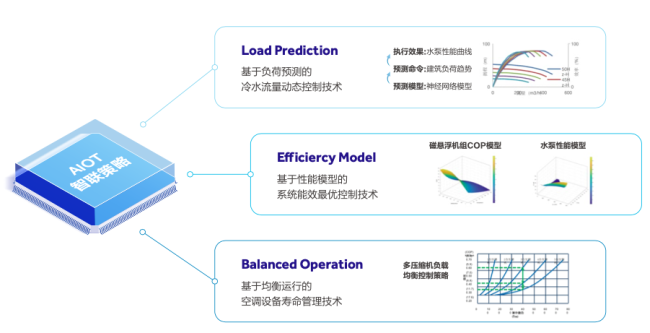 ebet真人海尔中央空调高效机房智控解决方案重磅上市(图5)