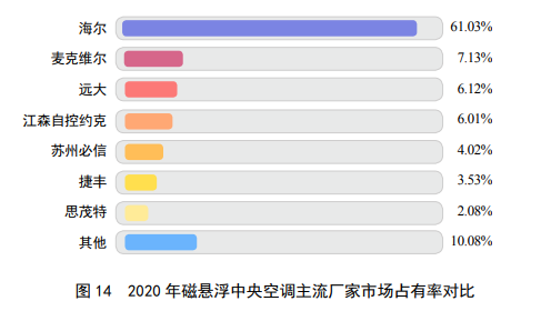 ebet真人·(中国)官方网站中央空调2020年报：海尔磁悬浮空调第1物联多联机(图1)