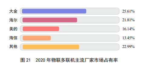 ebet真人·(中国)官方网站中央空调2020年报：海尔磁悬浮空调第1物联多联机(图2)