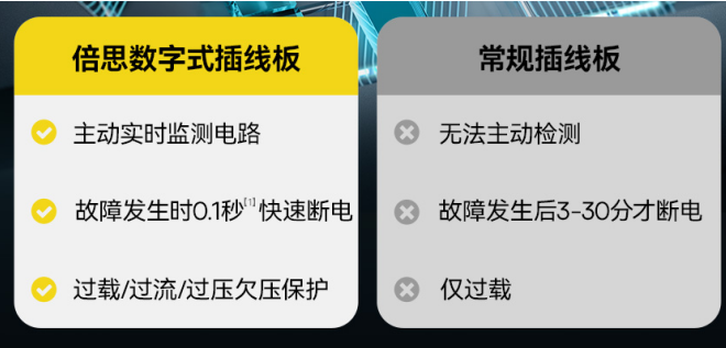 ebet真人·(中国)官方网站倍思灵傲Pro系列插线板：全面安全设计家庭办公用电(图7)