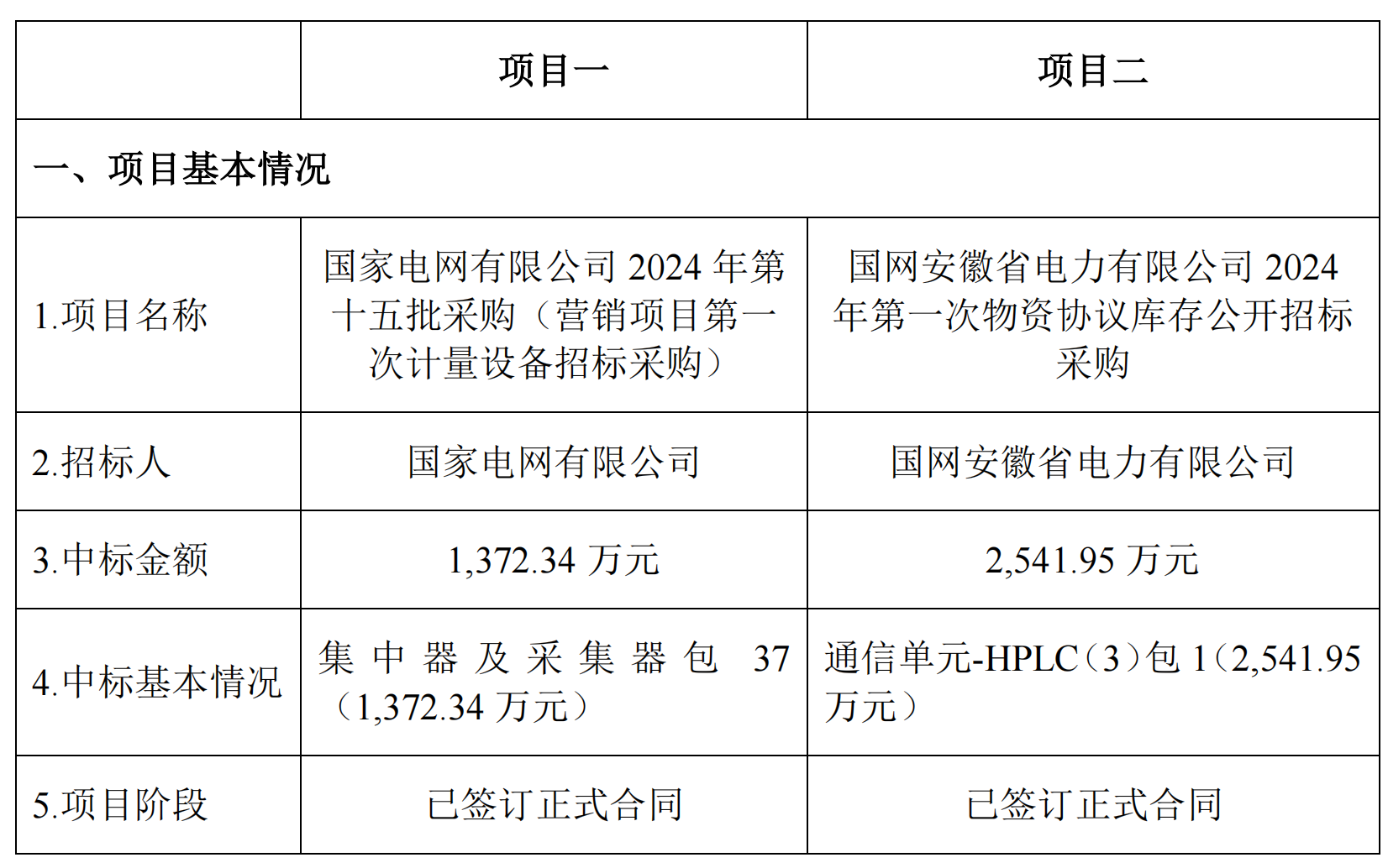 ebet真人·(中国)官方网站合计391429万元！力合微中标国家电网两个集采项(图1)