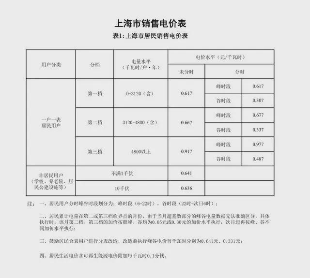 ebet真人多地辟谣6月1日起居民用电要涨价 官方回应来了(图2)