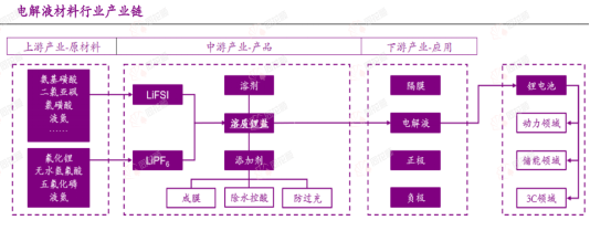 ebet真人行业追踪锂电电解液材料（5月20日-5月26日）：溶剂（碳酸乙烯酯((图1)