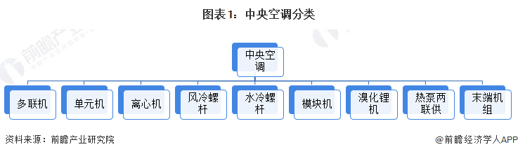 ebet真人·(中国)官方网站预见2023：《2023年中国中央空调行业全景图谱(图1)