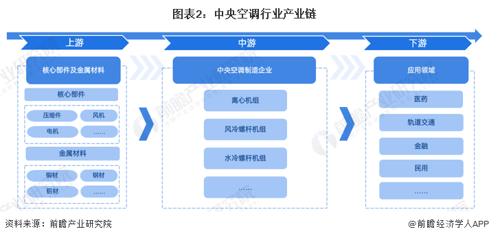 ebet真人·(中国)官方网站预见2023：《2023年中国中央空调行业全景图谱(图2)