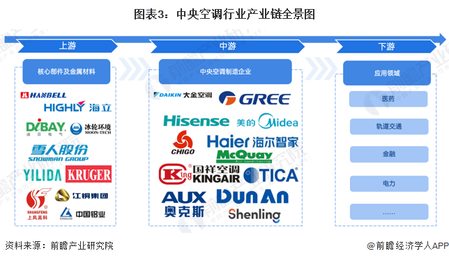 ebet真人·(中国)官方网站预见2023：《2023年中国中央空调行业全景图谱(图3)