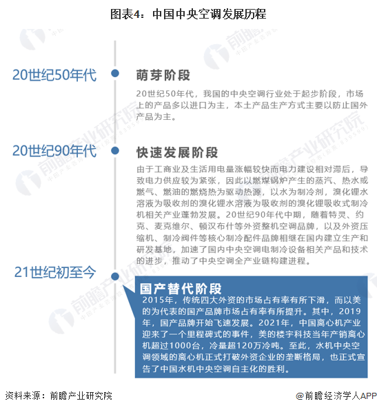 ebet真人·(中国)官方网站预见2023：《2023年中国中央空调行业全景图谱(图4)