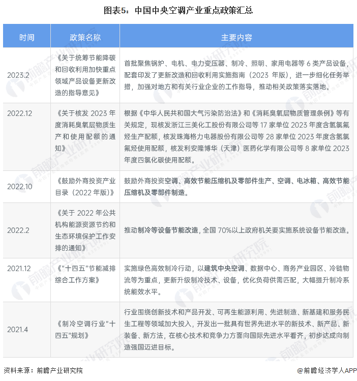 ebet真人·(中国)官方网站预见2023：《2023年中国中央空调行业全景图谱(图5)