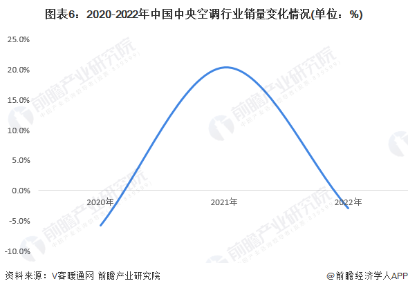 ebet真人·(中国)官方网站预见2023：《2023年中国中央空调行业全景图谱(图6)