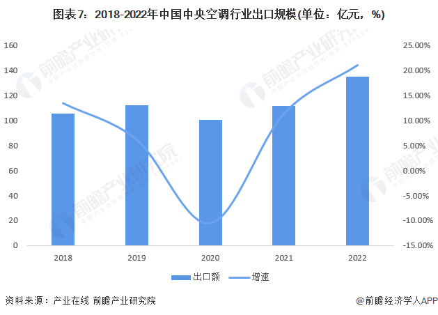 ebet真人·(中国)官方网站预见2023：《2023年中国中央空调行业全景图谱(图7)