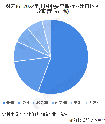 ebet真人·(中国)官方网站预见2023：《2023年中国中央空调行业全景图谱(图8)