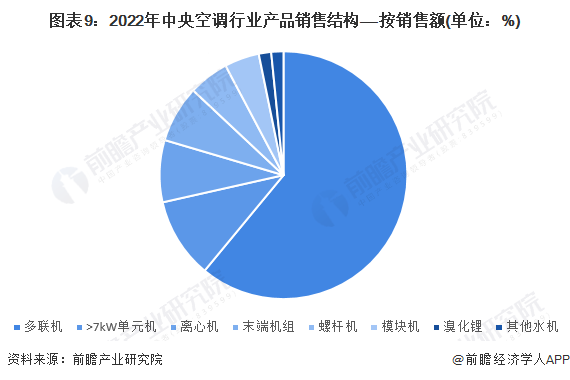 ebet真人·(中国)官方网站预见2023：《2023年中国中央空调行业全景图谱(图9)