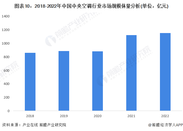 ebet真人·(中国)官方网站预见2023：《2023年中国中央空调行业全景图谱(图10)